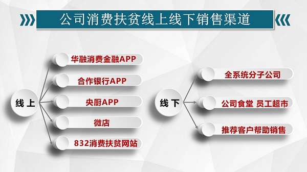 中國華融：拓渠道廣動員聚合力 消費扶貧大幅增長 全力支持解決農(nóng)產(chǎn)品滯銷賣難問題